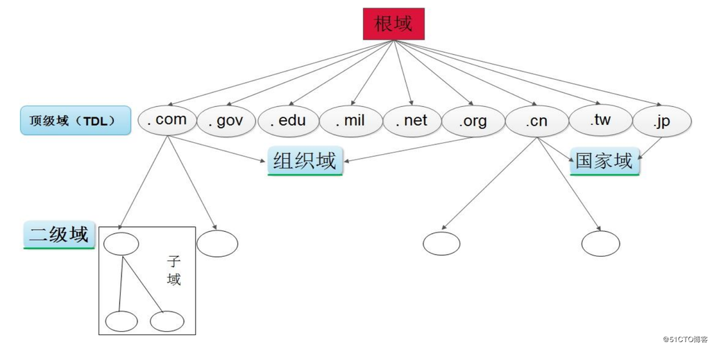 DNS服務器深度實踐 主從架構、反向解析、子域、轉發、智能DNS與排錯指南